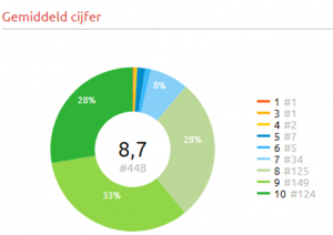 U waardeert ons via de patiëntervaringsmonitor met 8,7 1