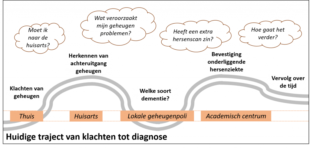 Online geheugen meten bij mensen door heel Nederland