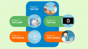 Vijf projecten TAP-dementia